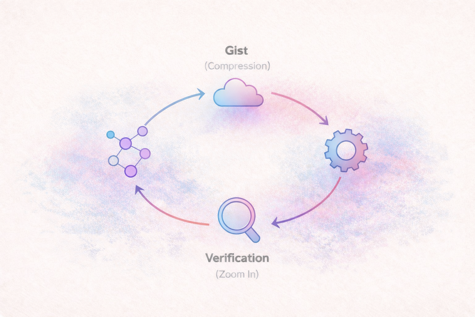 Figure 2 — Compression and Verification Loop
